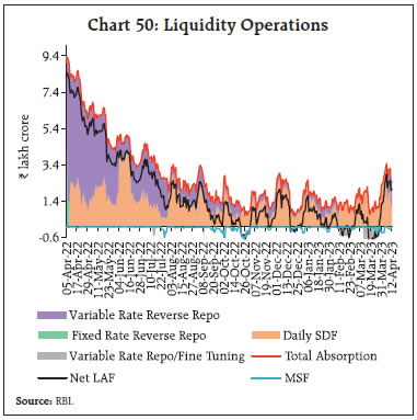Chart 50: Liquidity Operations