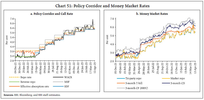 Chart 51: Policy Corridor and Money Market Rates