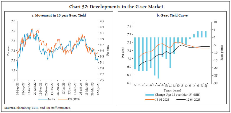 Chart 52: Developments in the G-sec Market