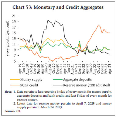 Chart 53: Monetary and Credit Aggregates