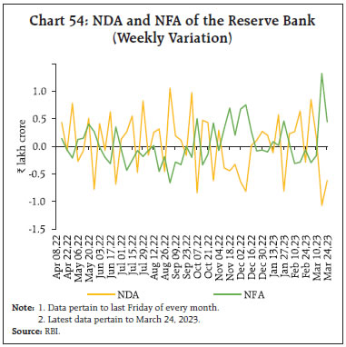 Chart 54: NDA and NFA of the Reserve Bank(Weekly Variation)