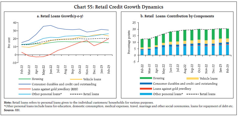 Chart 55: Retail Credit Growth Dynamics