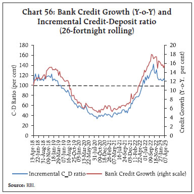 Chart 56: Bank Credit Growth (Y-o-Y) andIncremental Credit-Deposit ratio(26-fortnight rolling)