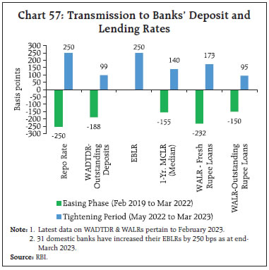 Chart 57: Transmission to Banks’ Deposit andLending Rates