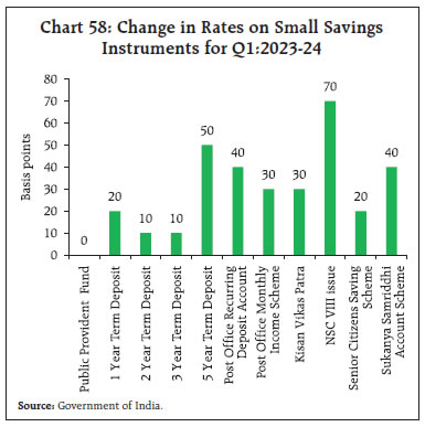 Chart 58: Change in Rates on Small SavingsInstruments for Q1:2023-24