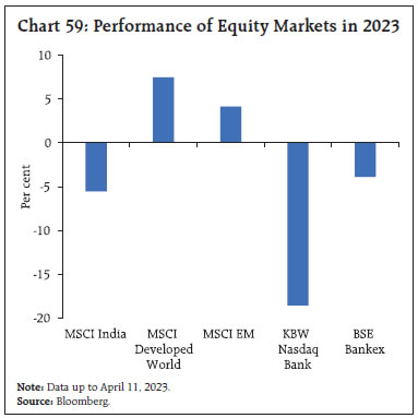 Chart 59: Performance of Equity Markets in 2023