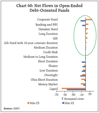 Chart 60: Net Flows in Open-EndedDebt-Oriented Funds
