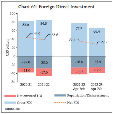 Chart 61: Foreign Direct Investment