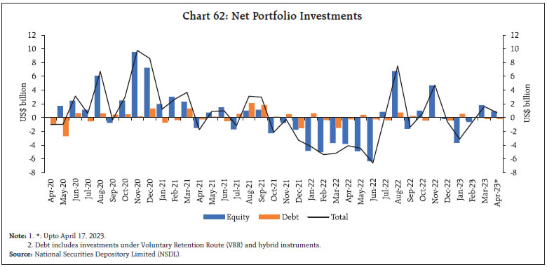 Chart 62: Net Portfolio Investments