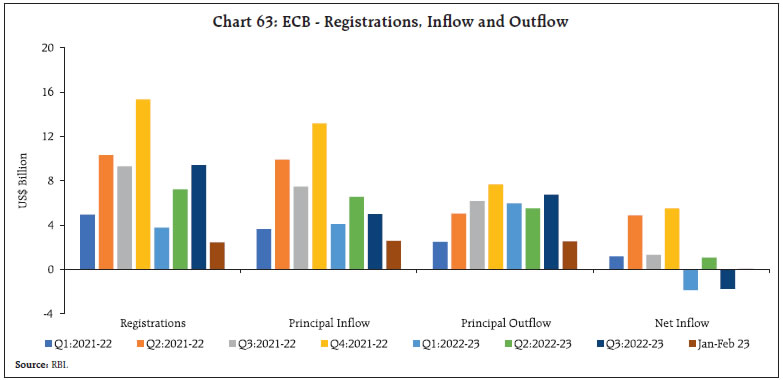 Chart 63: ECB - Registrations, Inflow and Outflow