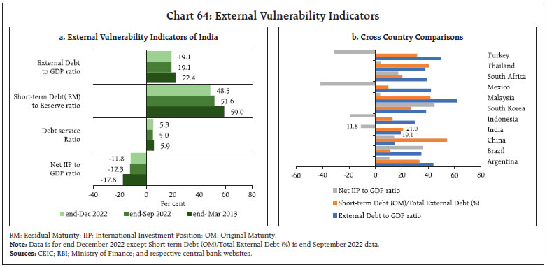 Chart 64: External Vulnerability Indicators