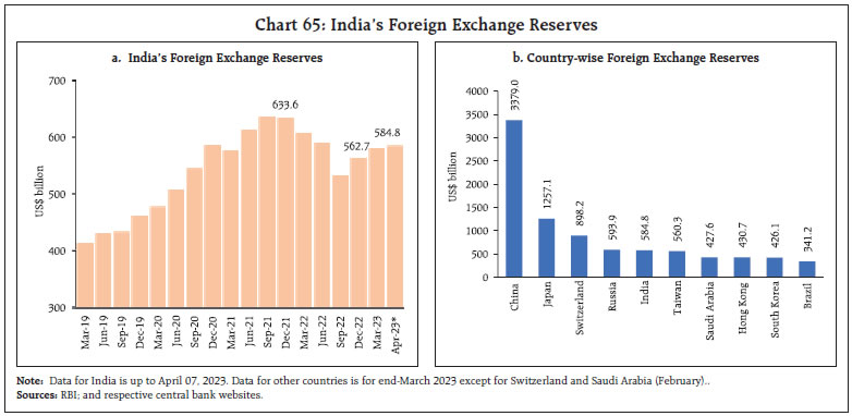 Chart 65: India’s Foreign Exchange Reserves