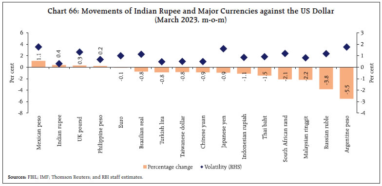 Chart 66: Movements of Indian Rupee and Major Currencies against the US Dollar
