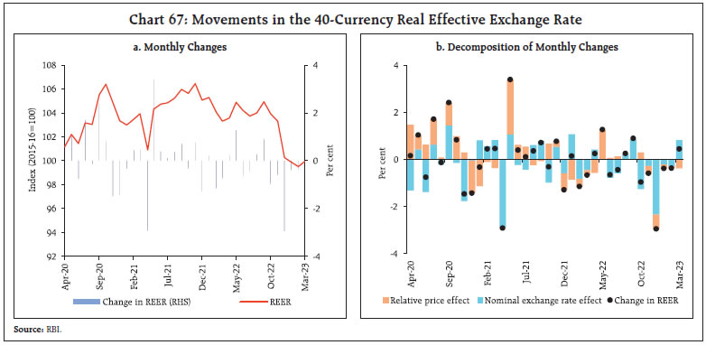 Chart 67: Movements in the 40-Currency Real Effective Exchange Rate
