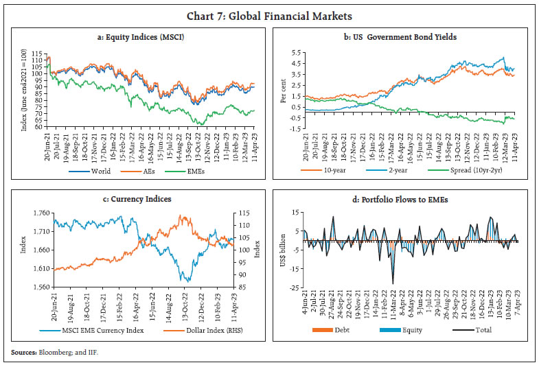 Chart 7: Global Financial Markets