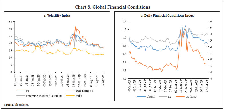 Chart 8: Global Financial Conditions