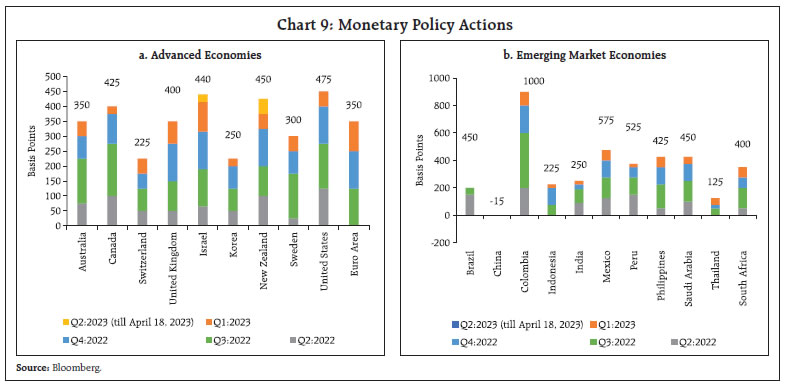 Chart 9: Monetary Policy Actions