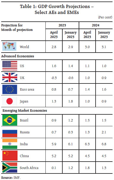 Table 1: GDP Growth Projections –Select AEs and EMEs