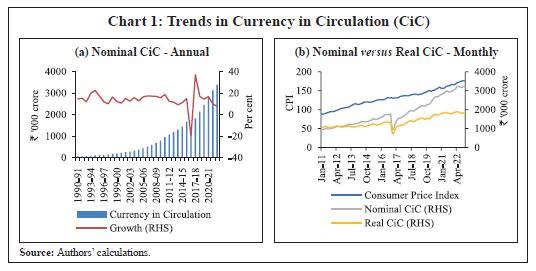 Chart 1: Trends in Currency in Circulation (CiC)
