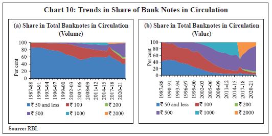 Chart 10: Trends in Share of Bank Notes in Circulation