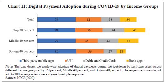 Chart 11: Digital Payment Adoption during COVID-19 by Income Groups