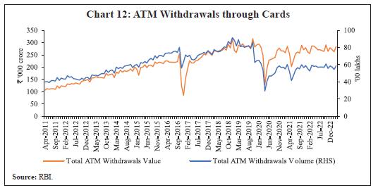 Chart 12: ATM Withdrawals through Cards