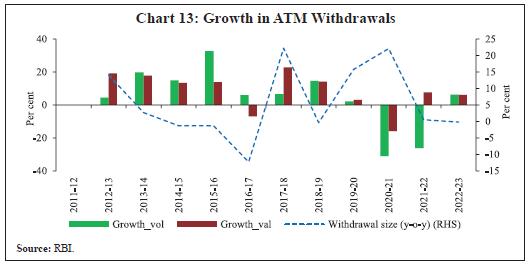 Chart 13: Growth in ATM Withdrawals