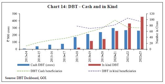 Chart 14: DBT - Cash and in Kind