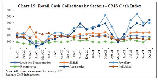 Chart 15: Retail Cash Collections by Sectors - CMS Cash Index