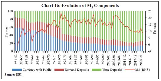 Chart 16: Evolution of M3 Components