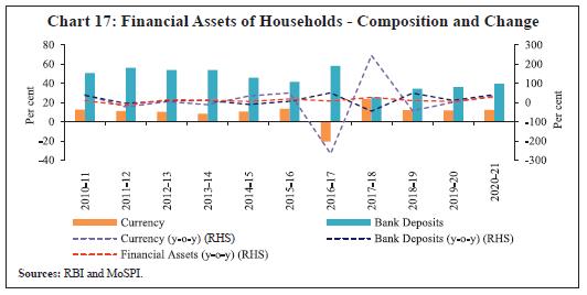 Chart 17: Financial Assets of Households - Composition and Change