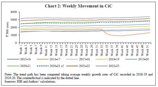 Chart 2: Weekly Movement in CiC
