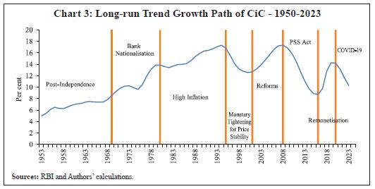 Chart 3: Long-run Trend Growth Path of CiC - 1950-2023