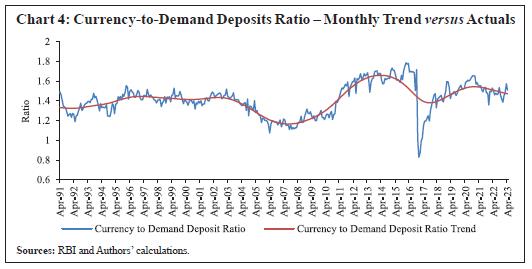 Chart 4: Currency-to-Demand Deposits Ratio – Monthly Trend versus Actuals