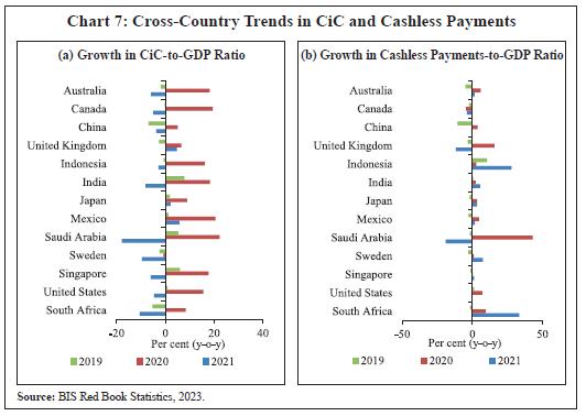 Chart 7: Cross-Country Trends in CiC and Cashless Payments
