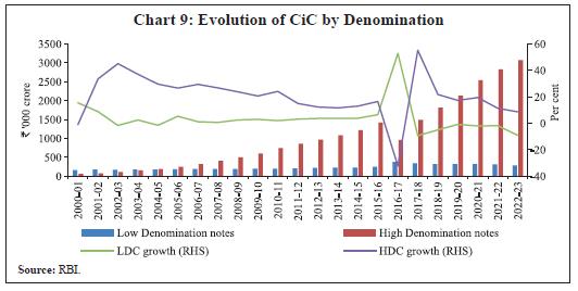 Chart 9: Evolution of CiC by Denomination