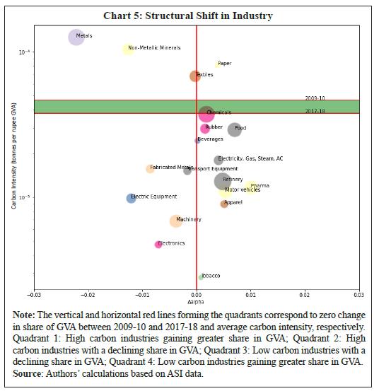 Chart 5: Structural Shift in Industry
