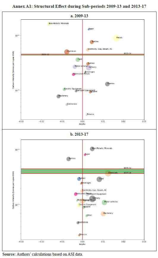 Annex A1: Structural Effect during Sub-periods 2009-13 and 2013-17