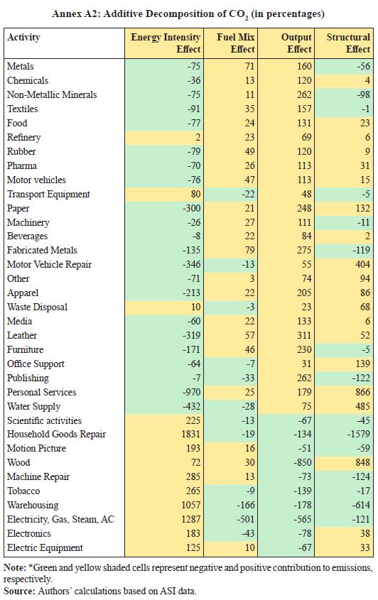 Annex A2: Additive Decomposition of CO<sub>2</sub> (in percentages)