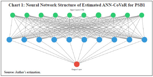 Chart 1: Neural Network Structure of Estimated ANN-CoVaR for PSB1