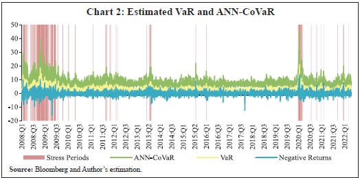 Chart 2: Estimated VaR and ANN-CoVaR