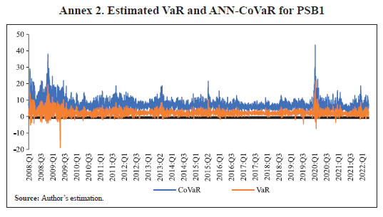 Annex 2. Estimated VaR and ANN-CoVaR for PSB1