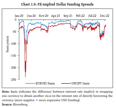 Chart 1.9: FX-implied Dollar Funding Spreads