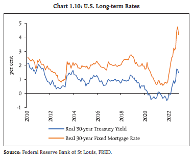 Chart 1.10: U.S. Long-term Rates