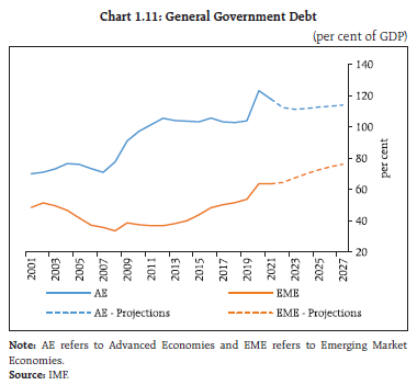 Chart 1.11: General Government Debt