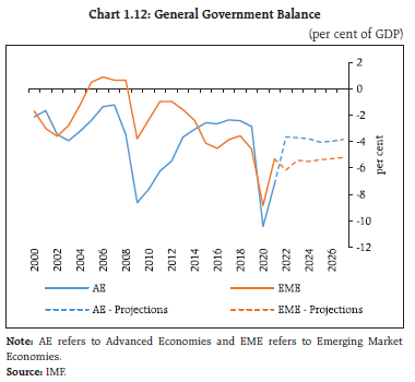 Chart 1.12: General Government Balance