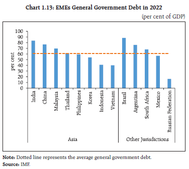 Chart 1.13: EMEs General Government Debt in 2022