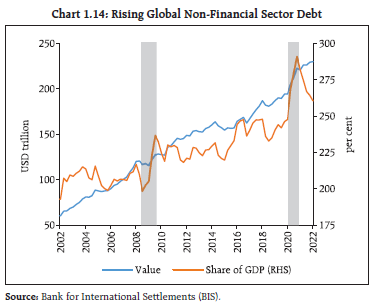 Chart 1.14: Rising Global Non-Financial Sector Debt