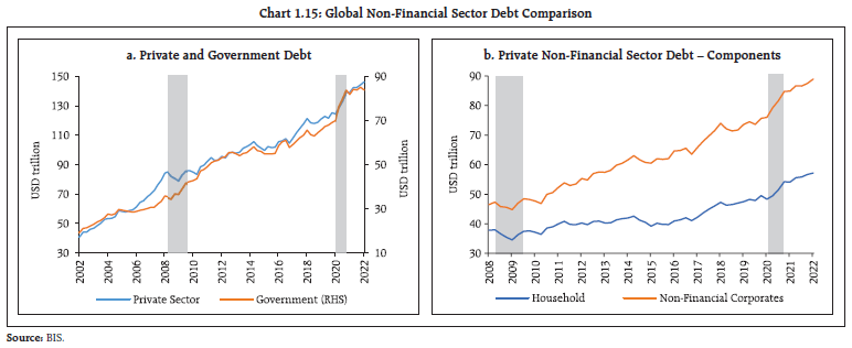 Chart 1.15: Global Non-Financial Sector Debt Comparison