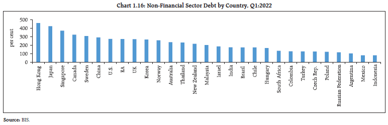 Chart 1.16: Non-Financial Sector Debt by Country, Q1:2022